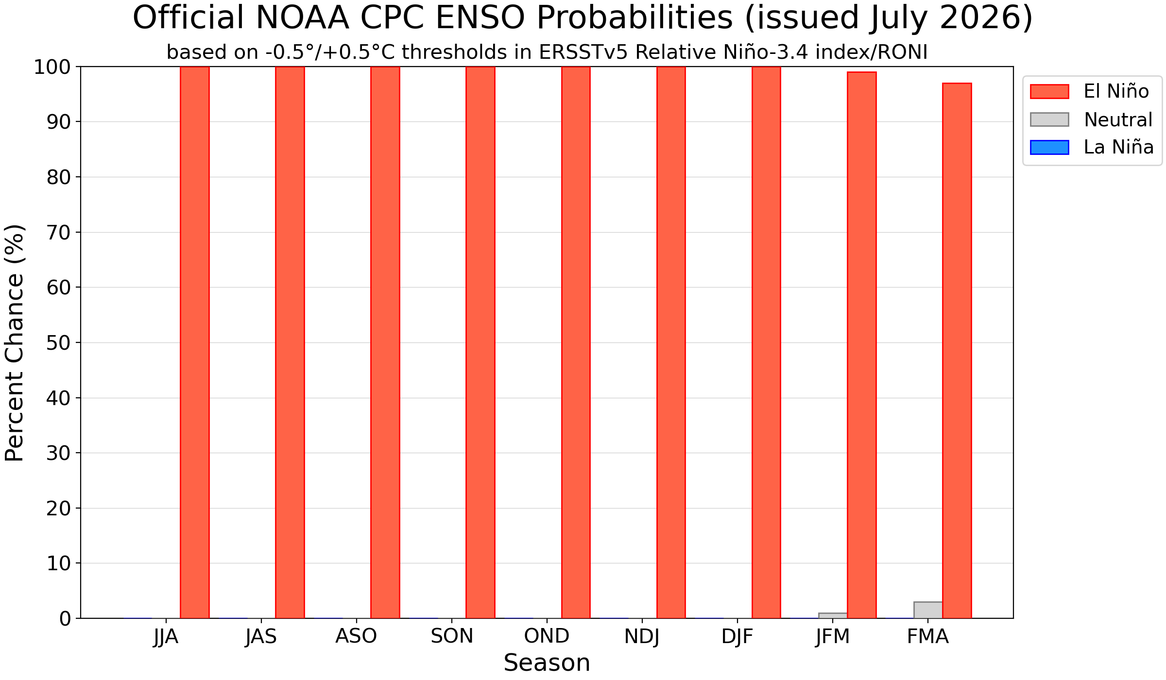 https://ski-nm.transforms.svdcdn.com/production/global/Official-NOAA-CPC-ENSO-Probabilities.png?w=2400&h=1400&q=100&auto=format&fit=crop&dm=1787781012&s=d4ae9c71a0e39963229cb07629fe7a39