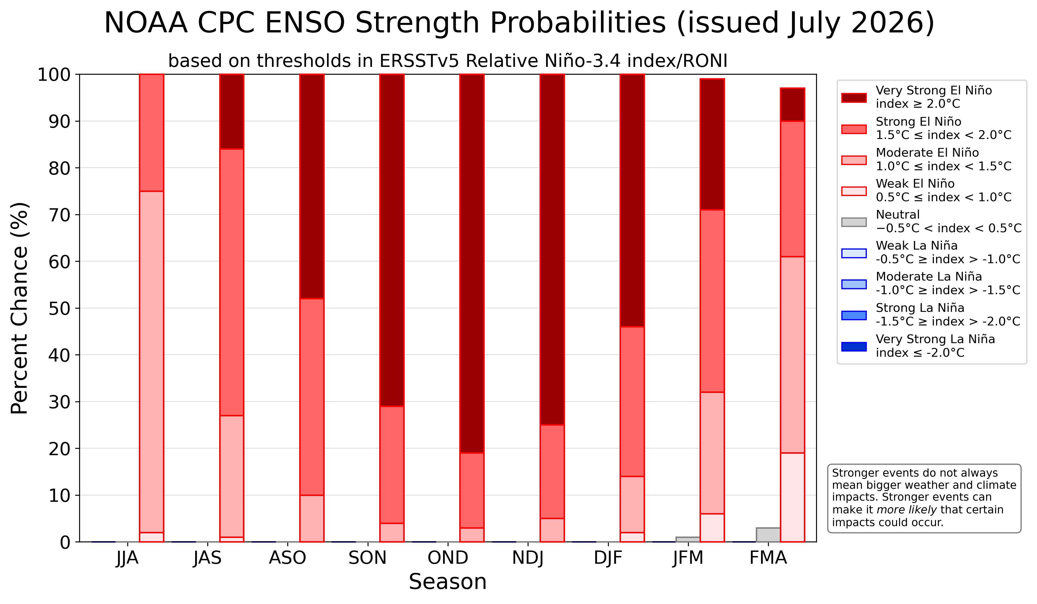 https://ski-nm.transforms.svdcdn.com/production/global/enso-strengths-probs-current.png?w=3577&h=2086&q=100&auto=format&fit=crop&dm=1787780977&s=8b2a802b93b6a7999ac95145436b6f8d